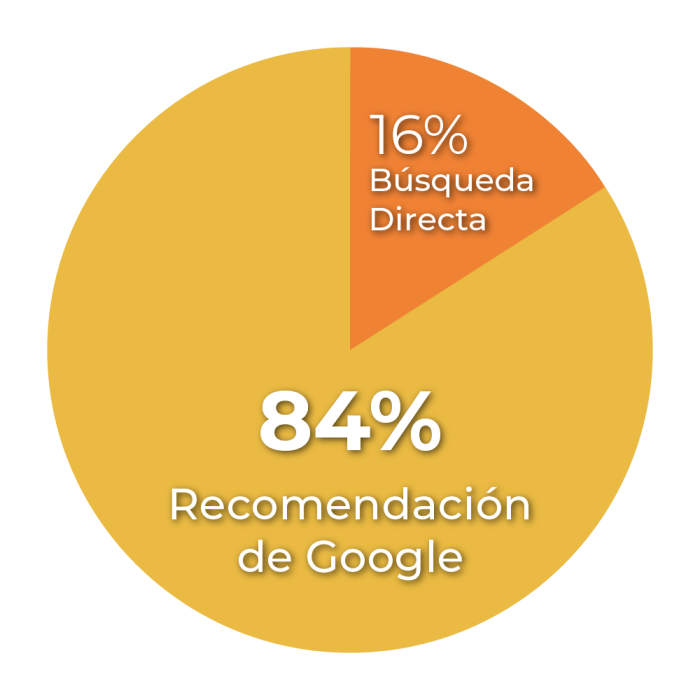 grafica google 2